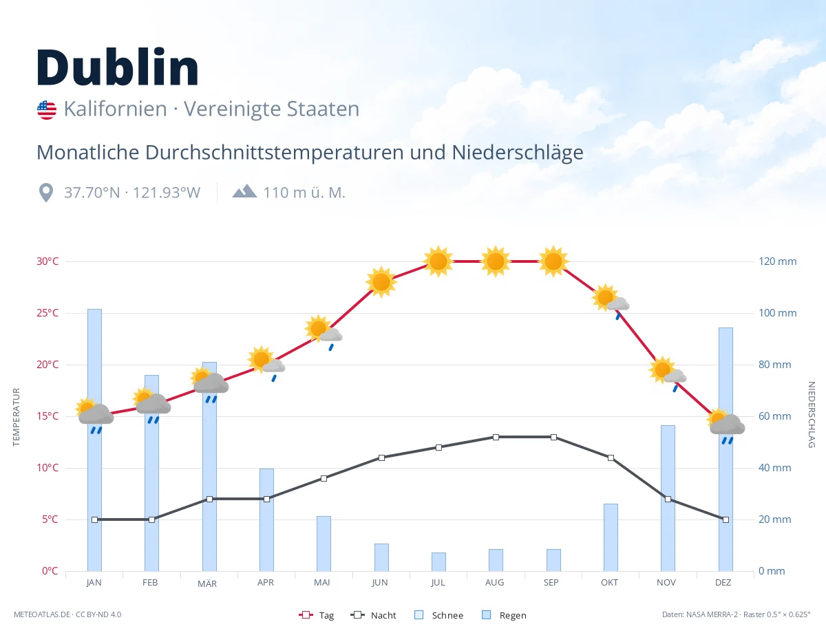 Dublin - monatliche Durchschnittstemperaturen und Niederschläge
