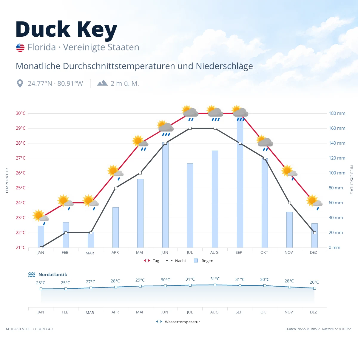 Duck Key - monatliche Durchschnittstemperaturen und Niederschläge