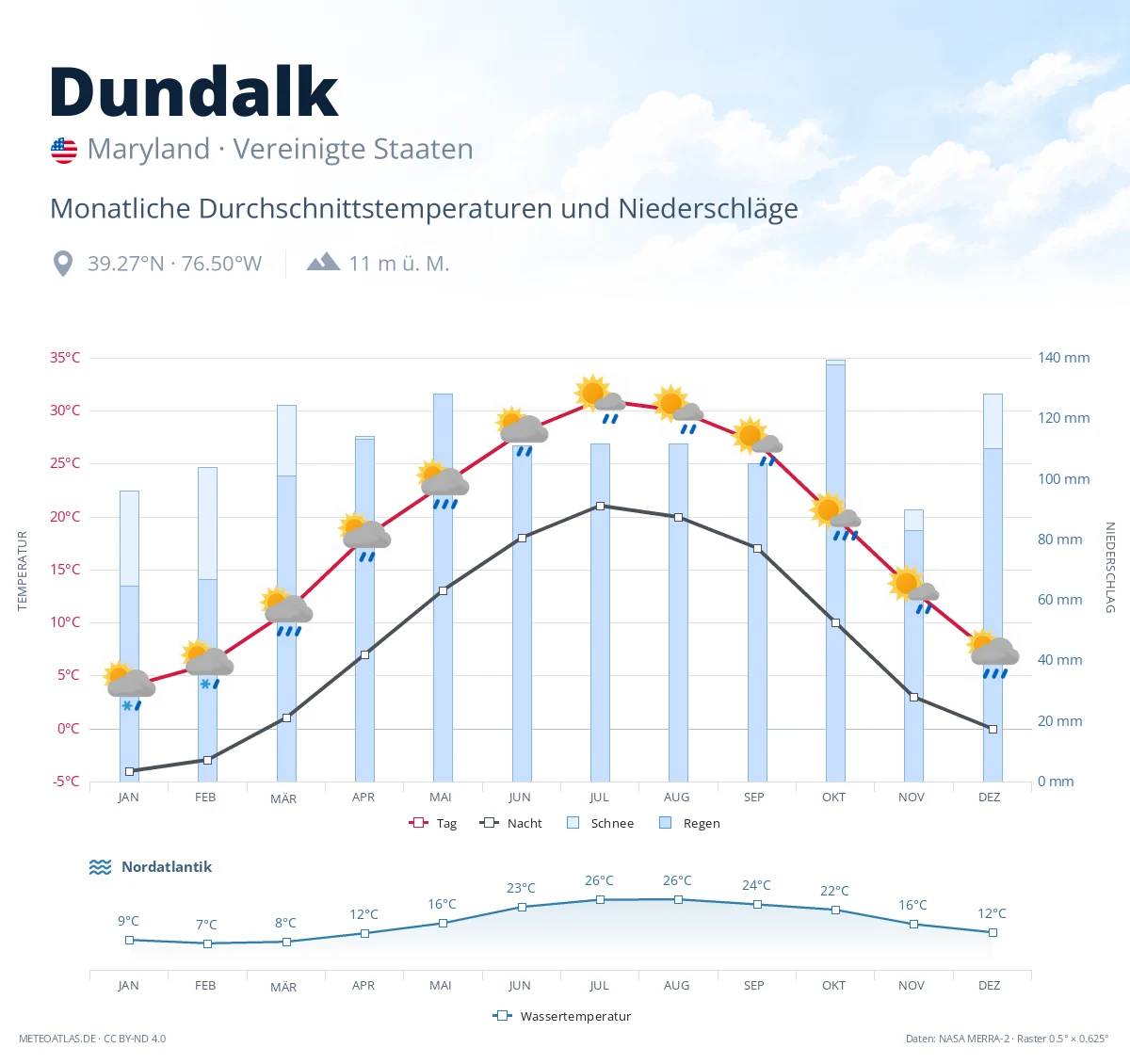 Dundalk - monatliche Durchschnittstemperaturen und Niederschläge