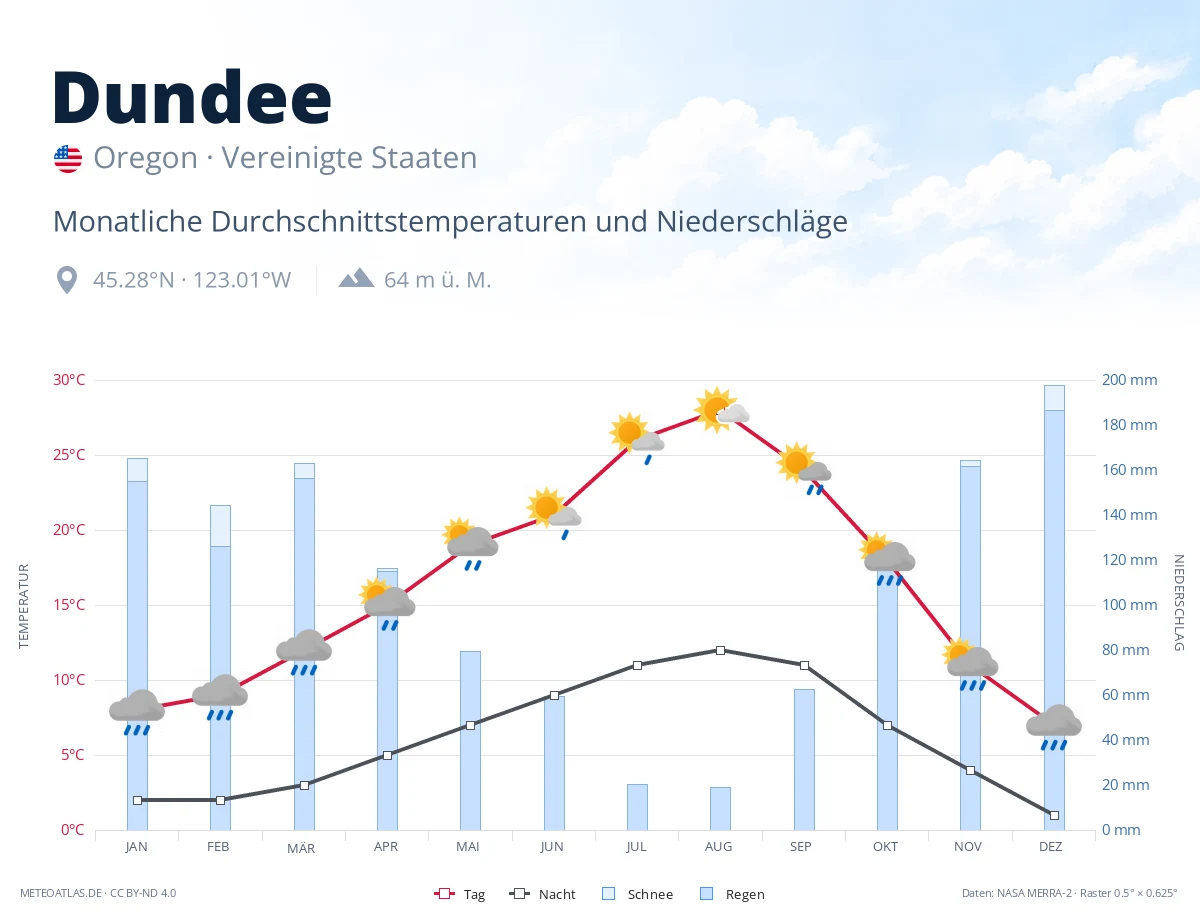 Dundee - monatliche Durchschnittstemperaturen und Niederschläge