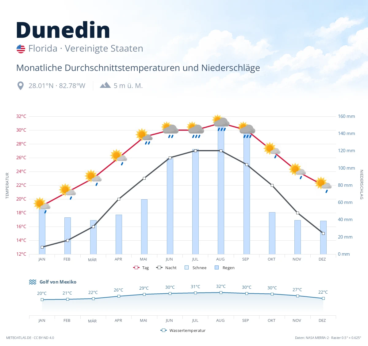 Dunedin - monatliche Durchschnittstemperaturen und Niederschläge