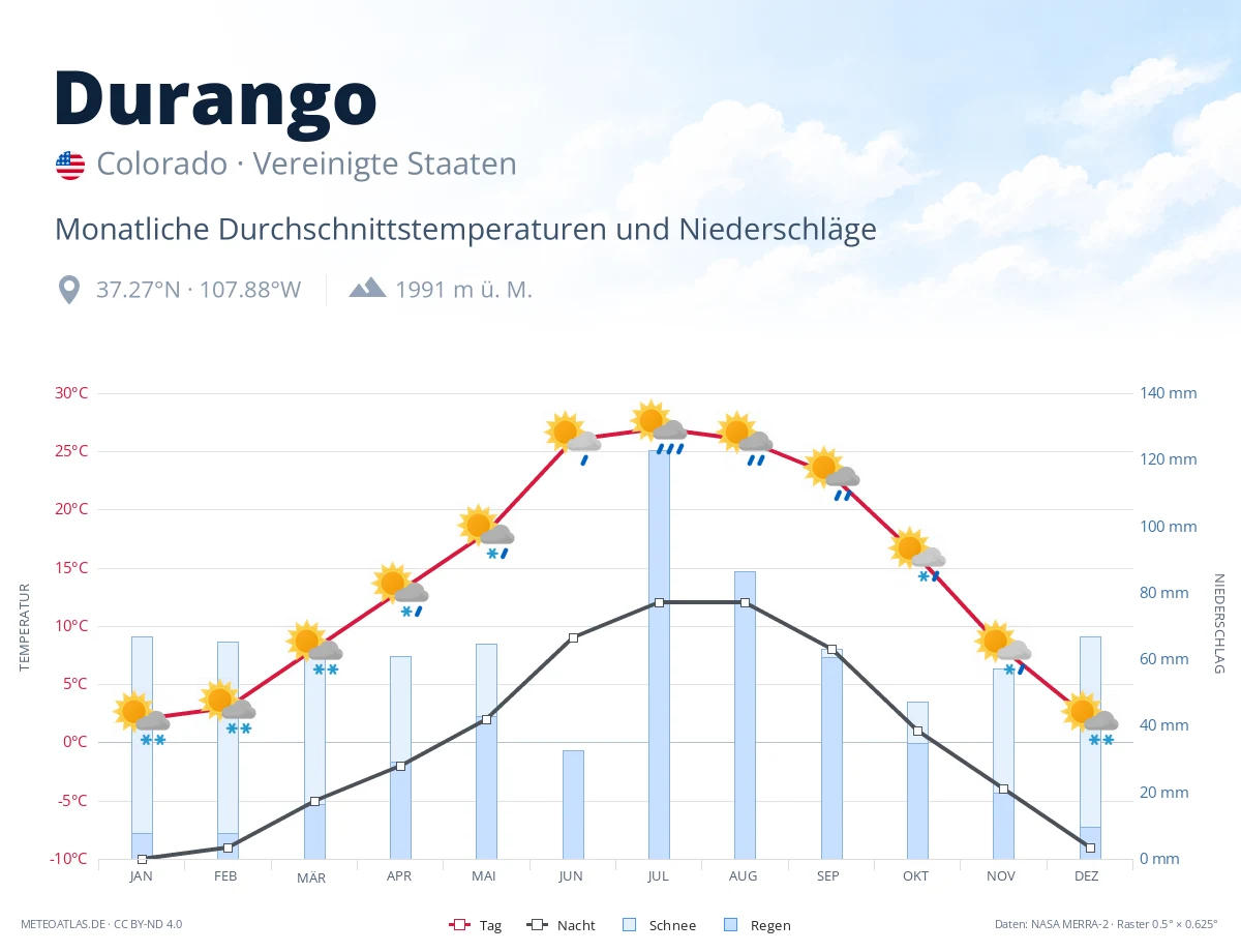 Durango - monatliche Durchschnittstemperaturen und Niederschläge