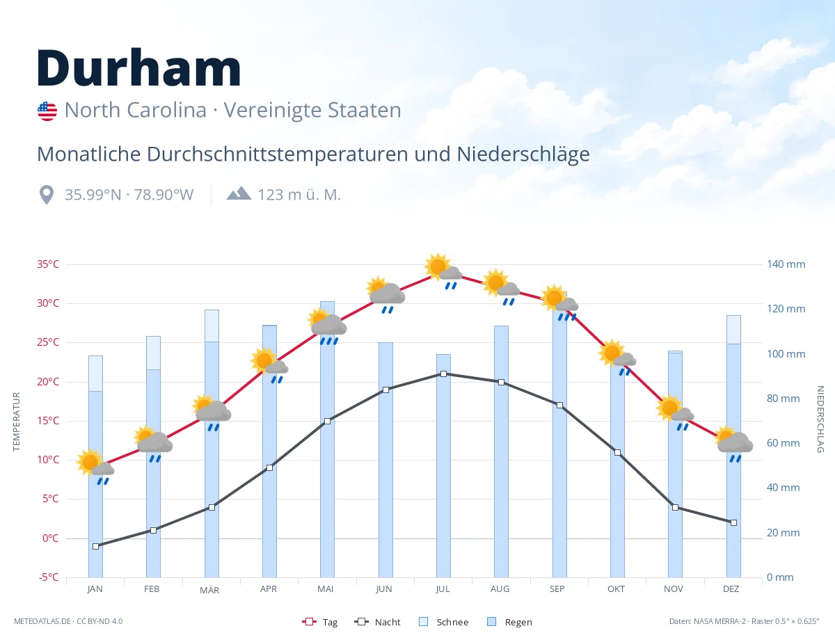 Durham - monatliche Durchschnittstemperaturen und Niederschläge