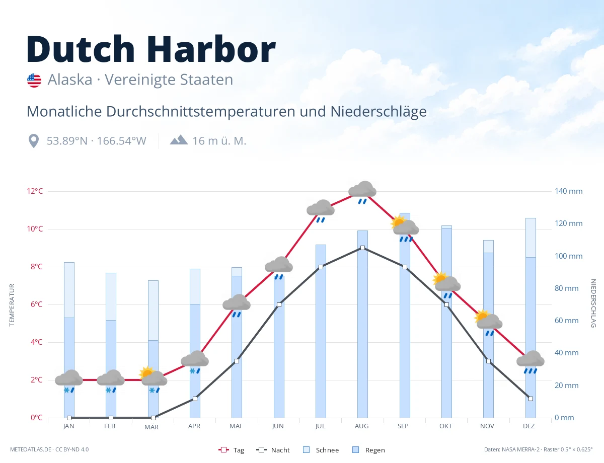 Dutch Harbor - monatliche Durchschnittstemperaturen und Niederschläge