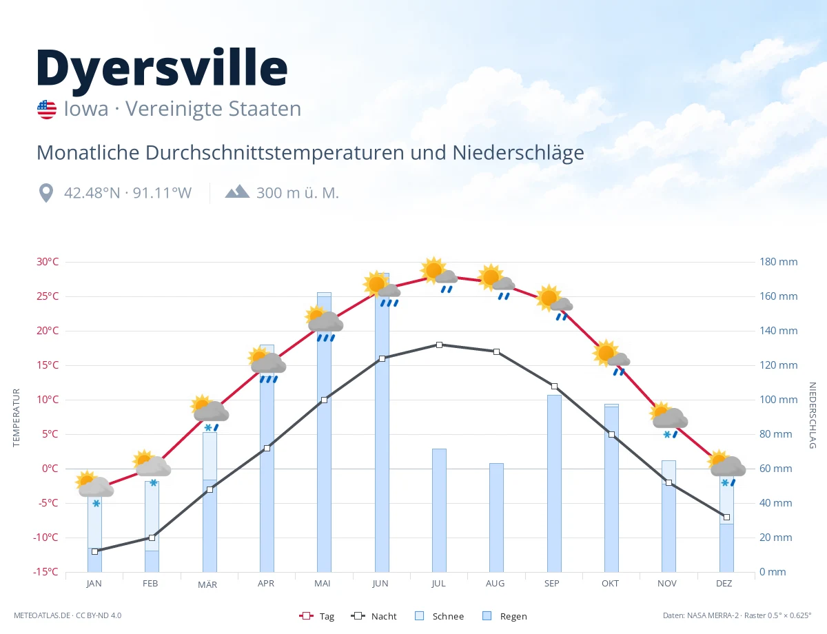 Dyersville - monatliche Durchschnittstemperaturen und Niederschläge