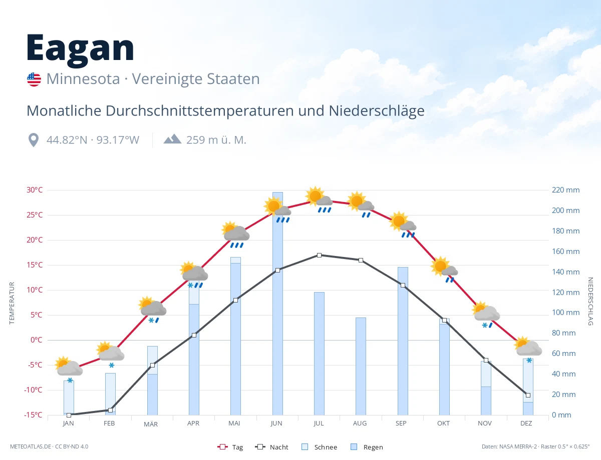 Eagan - monatliche Durchschnittstemperaturen und Niederschläge