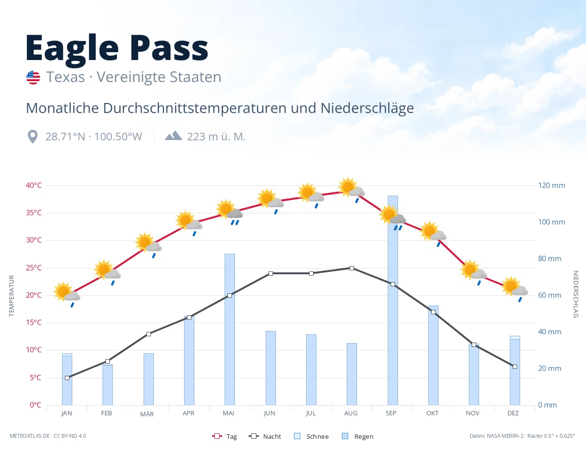 Eagle Pass - monatliche Durchschnittstemperaturen und Niederschläge