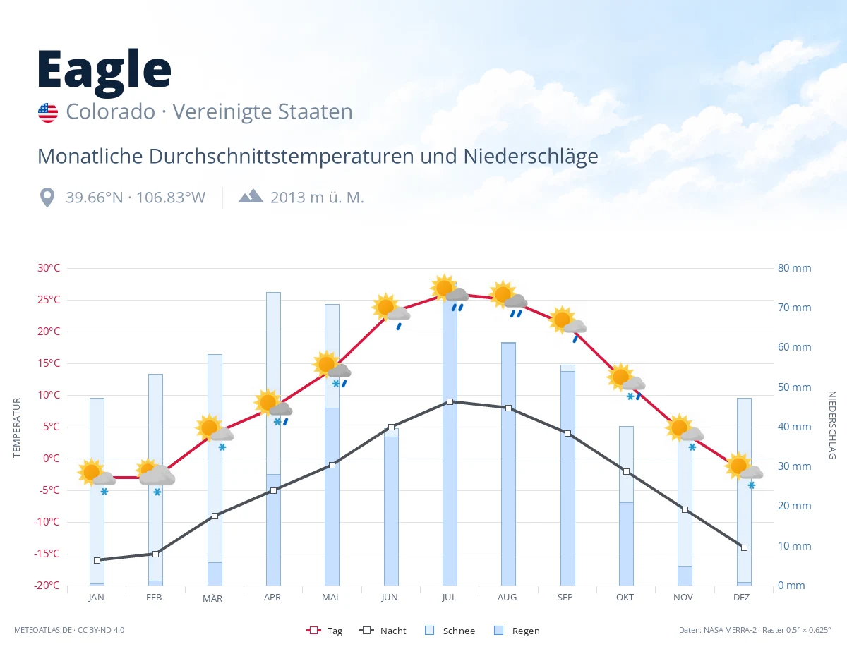 Eagle - monatliche Durchschnittstemperaturen und Niederschläge