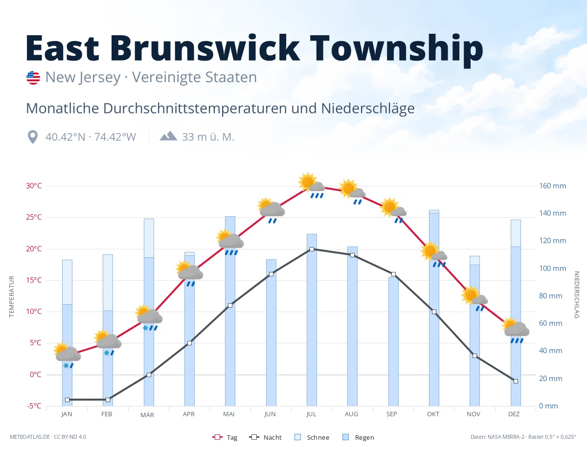 East Brunswick Township - monatliche Durchschnittstemperaturen und Niederschläge