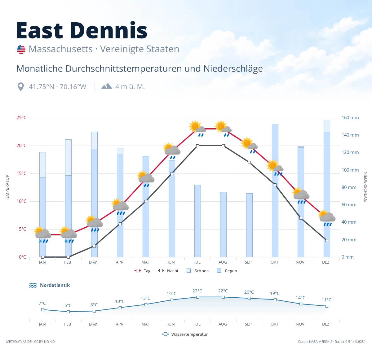 East Dennis - monatliche Durchschnittstemperaturen und Niederschläge
