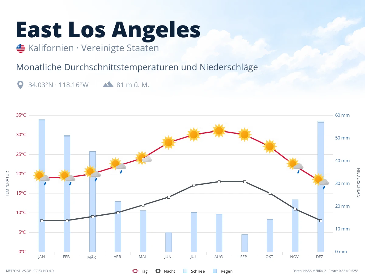 East Los Angeles - monatliche Durchschnittstemperaturen und Niederschläge