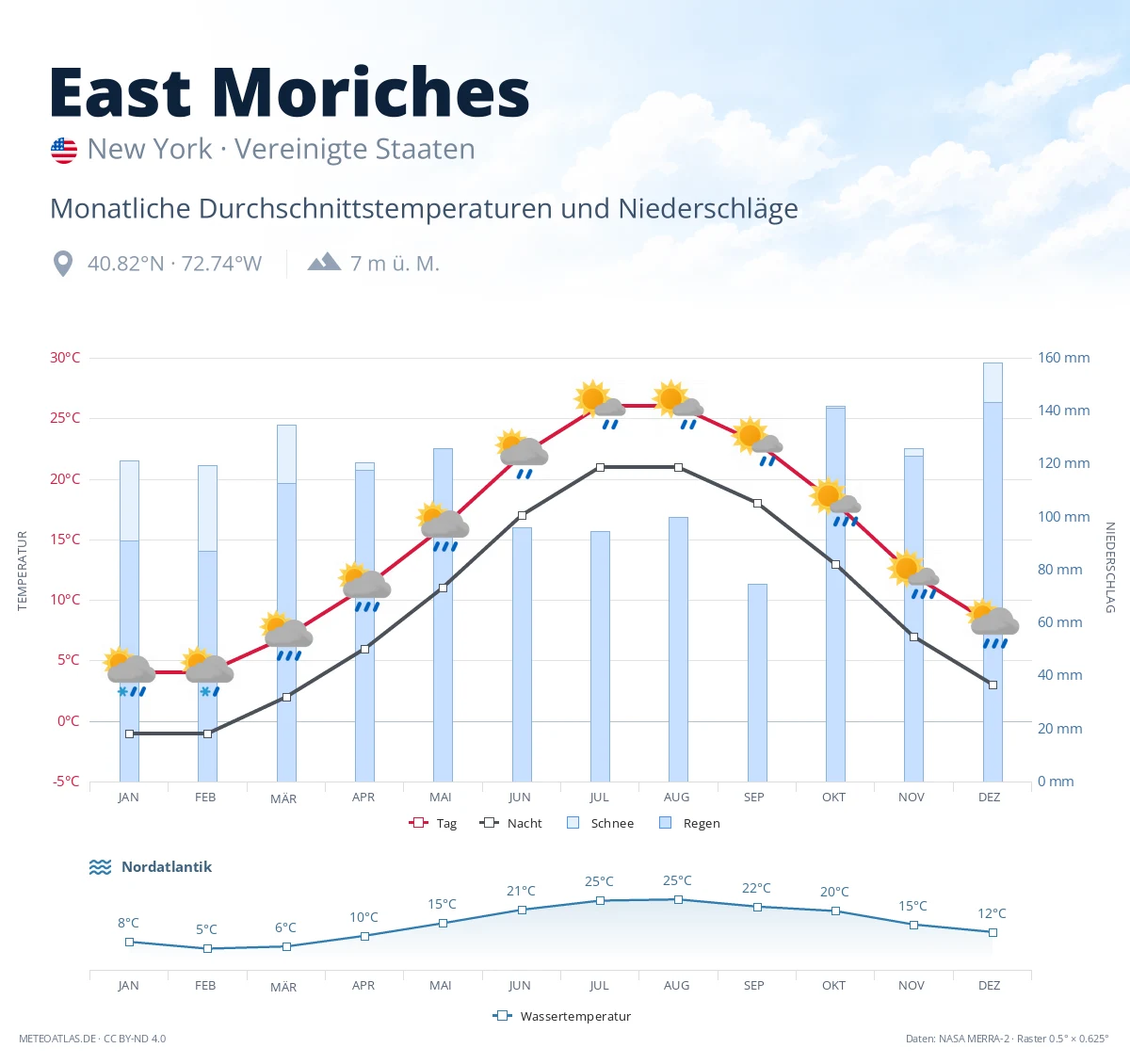 East Moriches - monatliche Durchschnittstemperaturen und Niederschläge