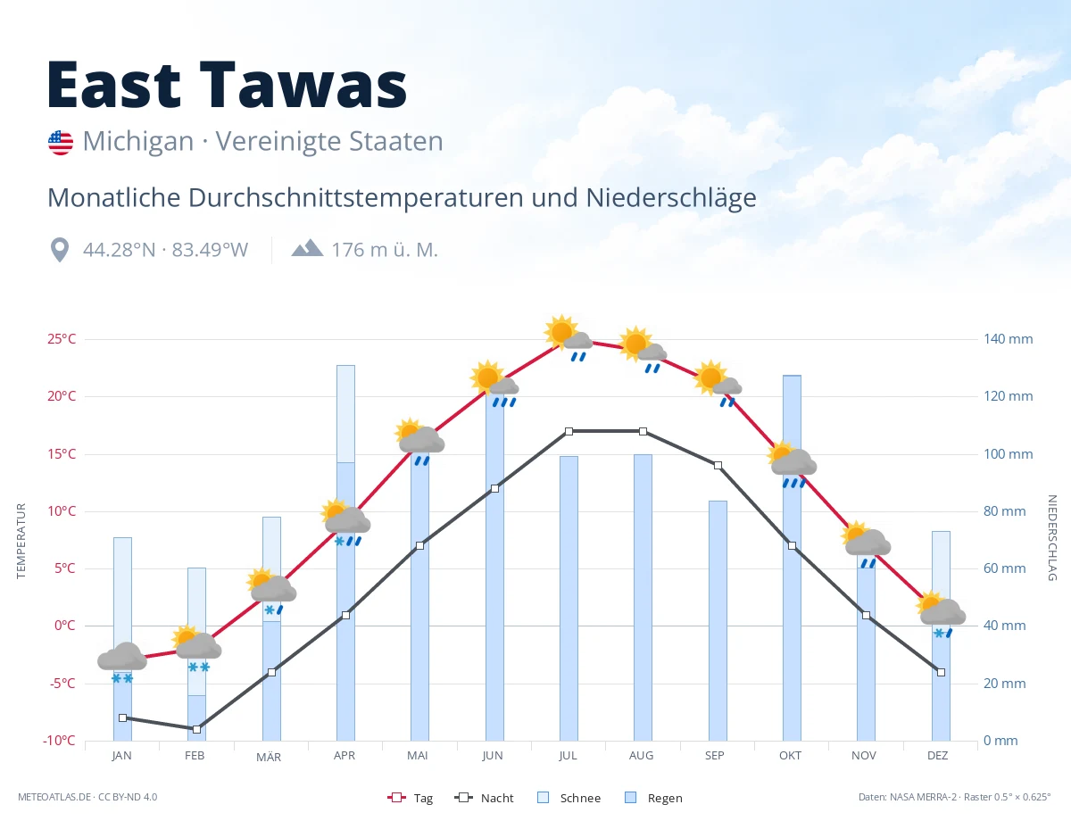 East Tawas - monatliche Durchschnittstemperaturen und Niederschläge