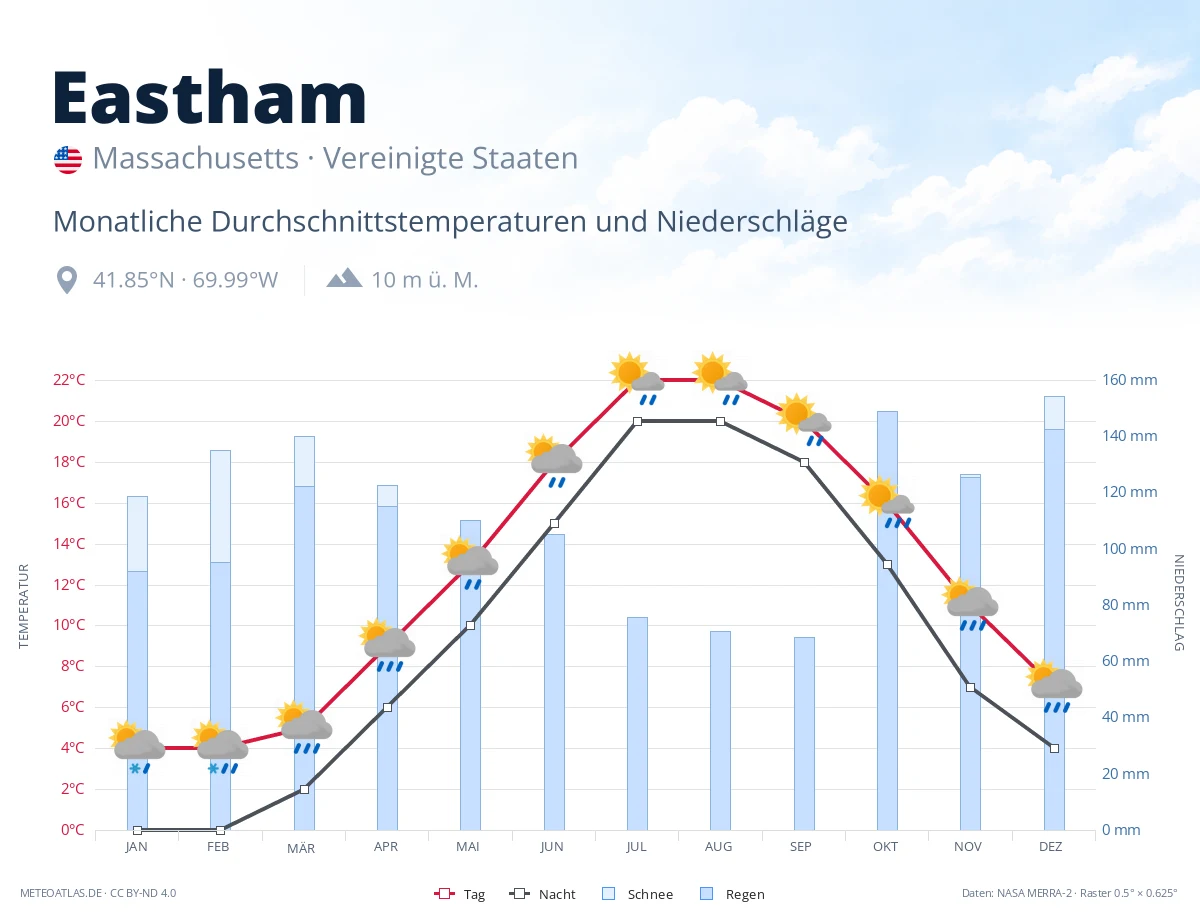 Eastham - monatliche Durchschnittstemperaturen und Niederschläge