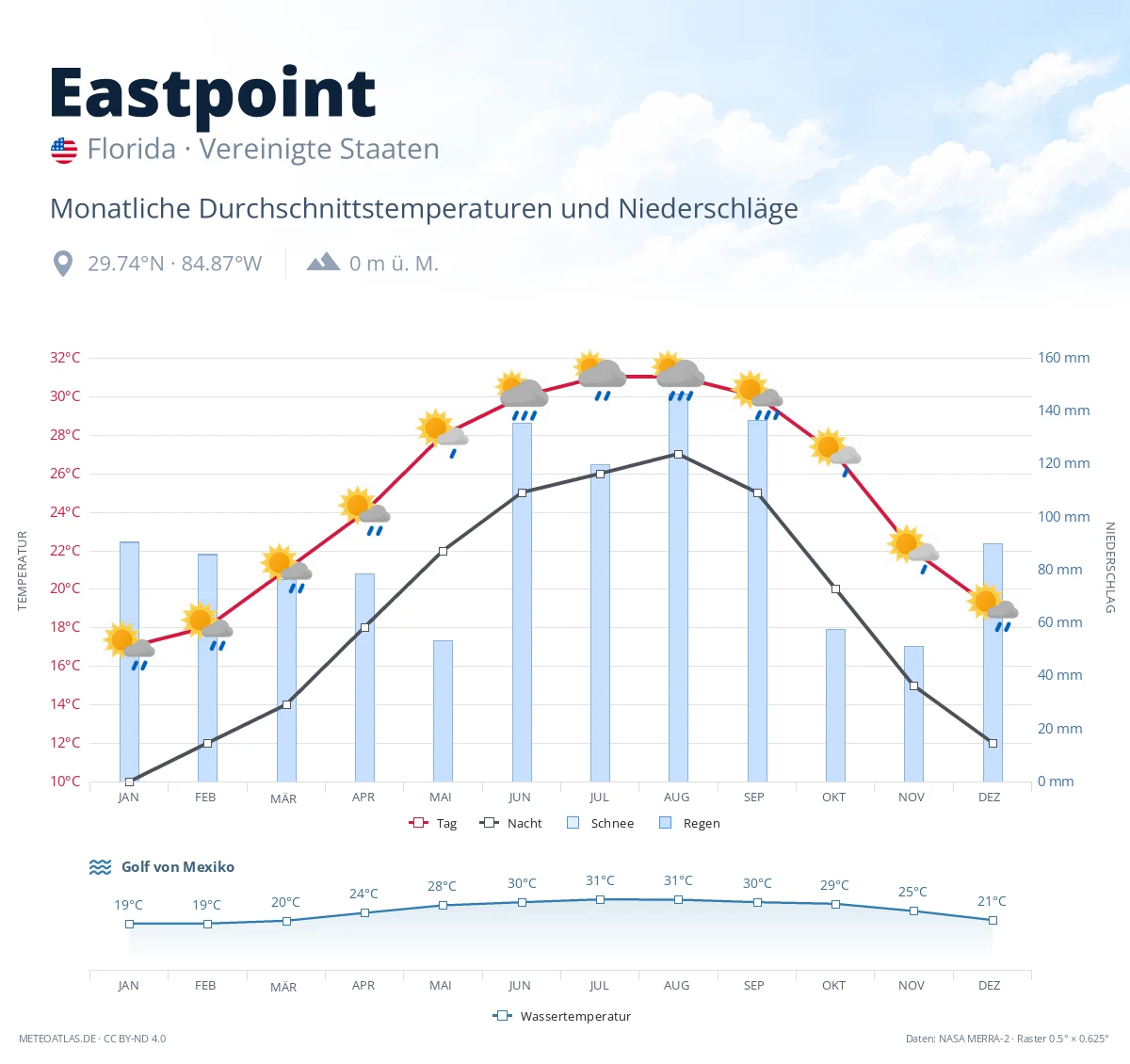 Eastpoint - monatliche Durchschnittstemperaturen und Niederschläge