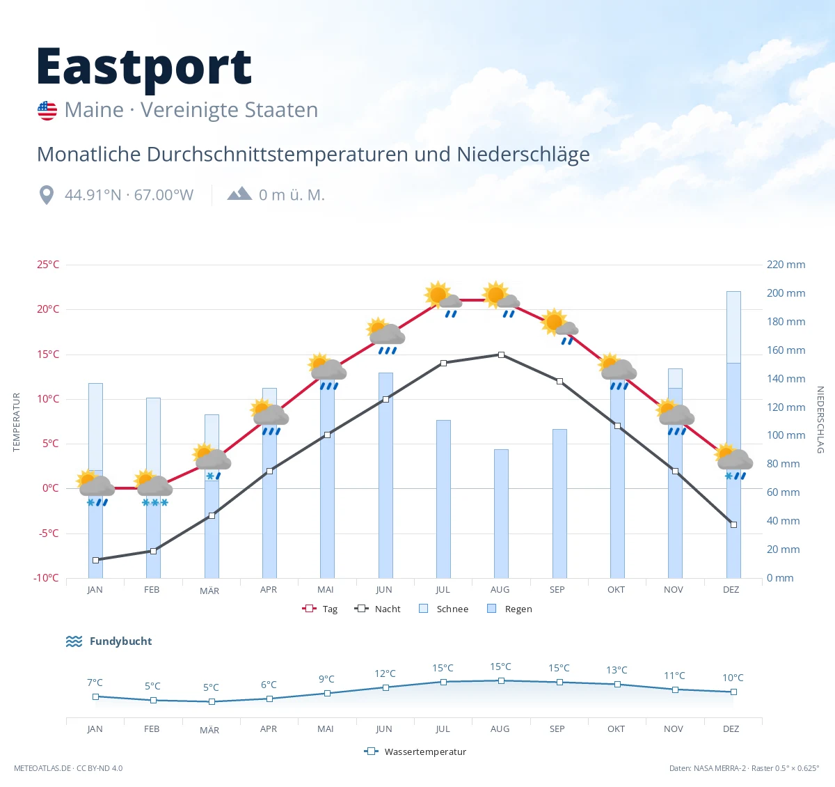 Eastport - monatliche Durchschnittstemperaturen und Niederschläge