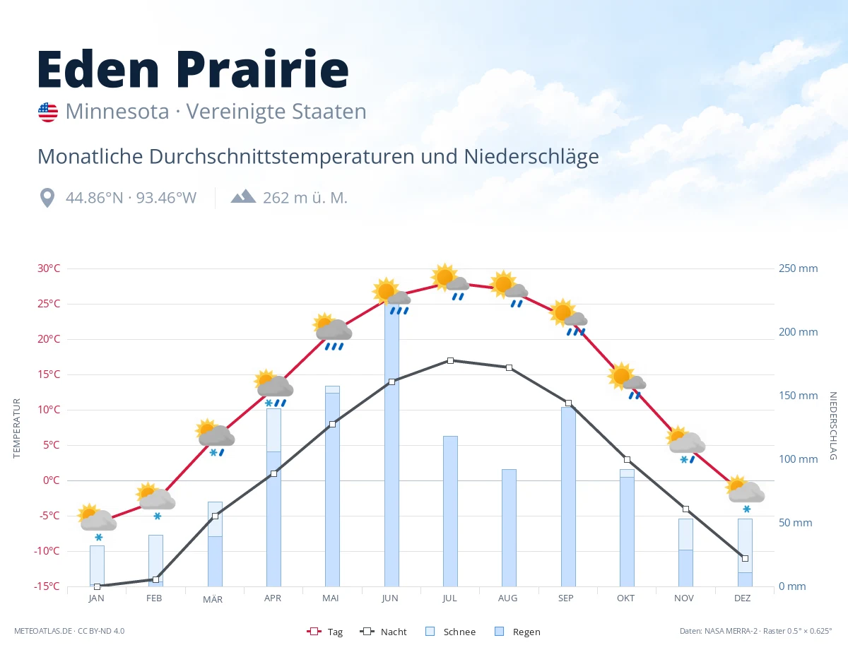 Eden Prairie - monatliche Durchschnittstemperaturen und Niederschläge