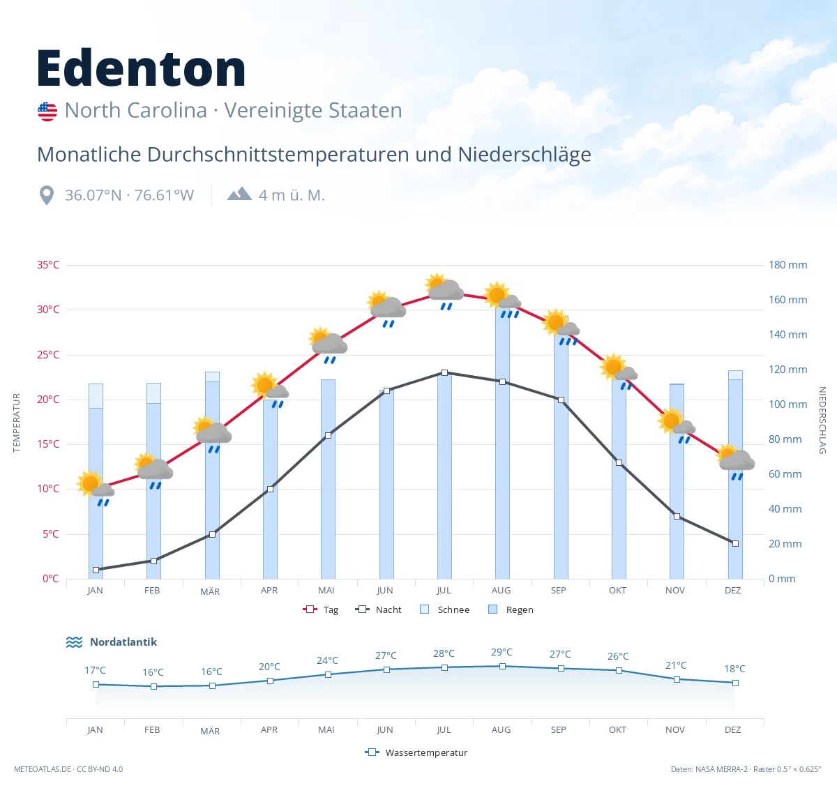 Edenton - monatliche Durchschnittstemperaturen und Niederschläge