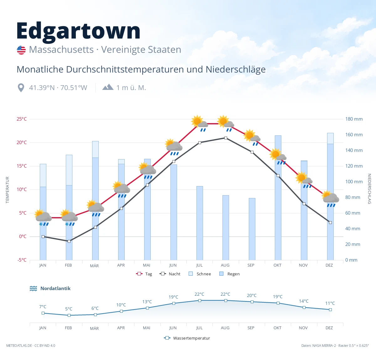 Edgartown - monatliche Durchschnittstemperaturen und Niederschläge