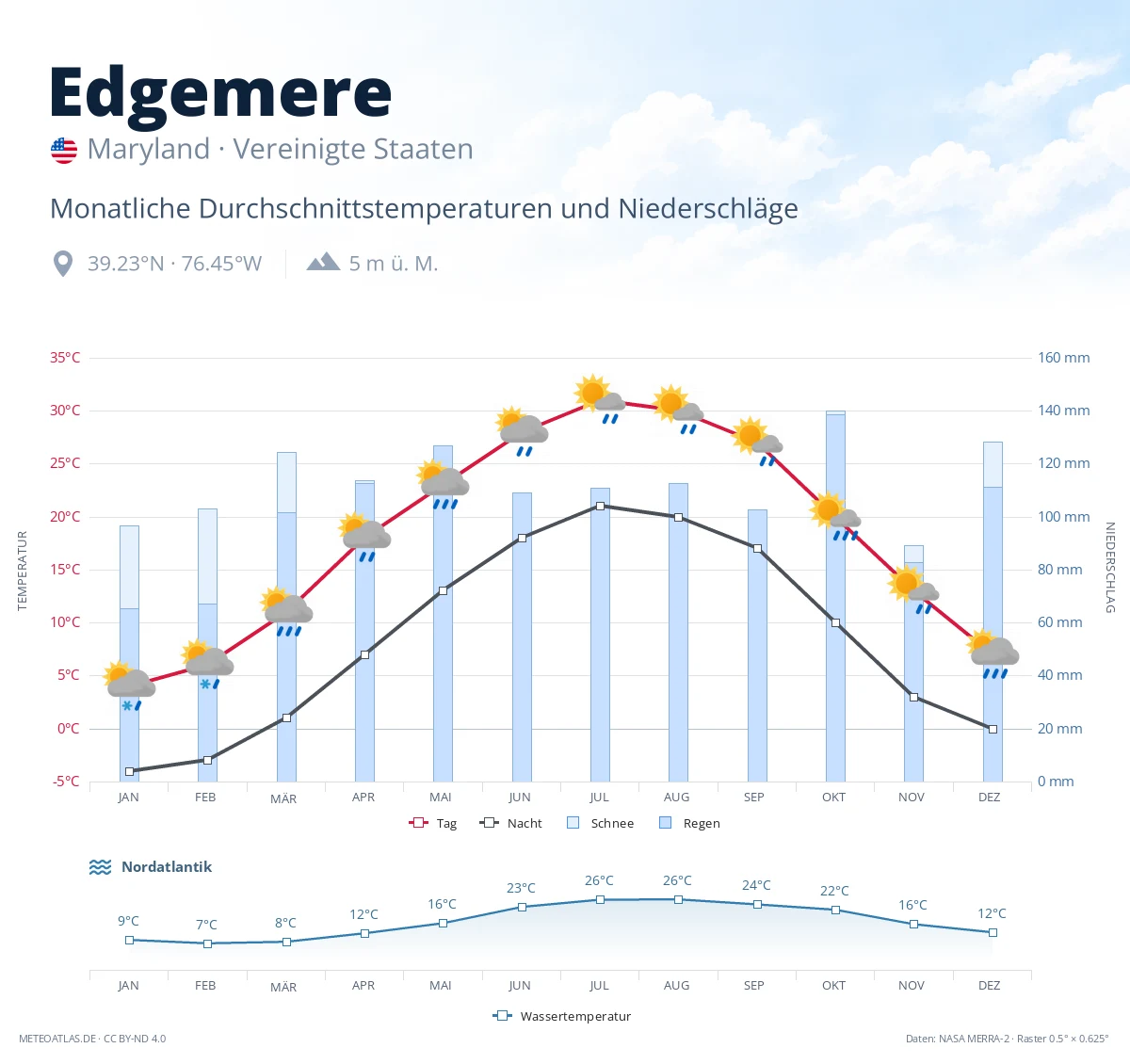 Edgemere - monatliche Durchschnittstemperaturen und Niederschläge