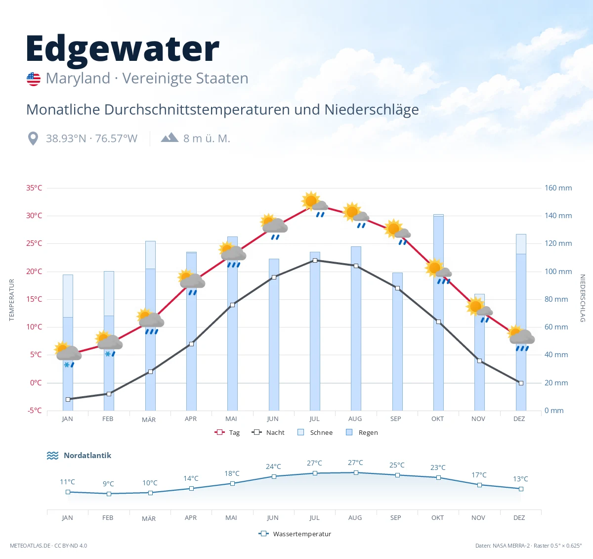 Edgewater - monatliche Durchschnittstemperaturen und Niederschläge
