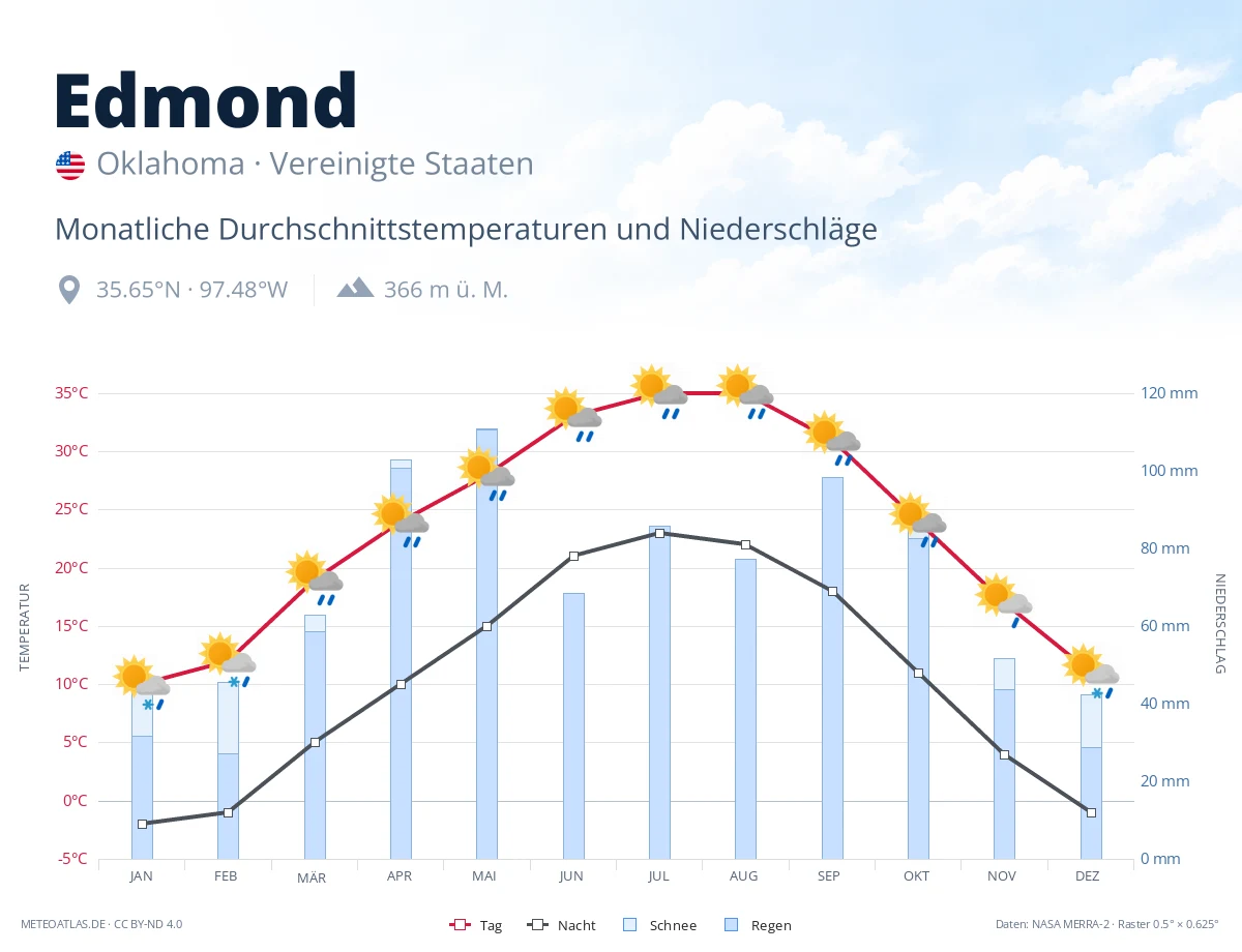 Edmond - monatliche Durchschnittstemperaturen und Niederschläge