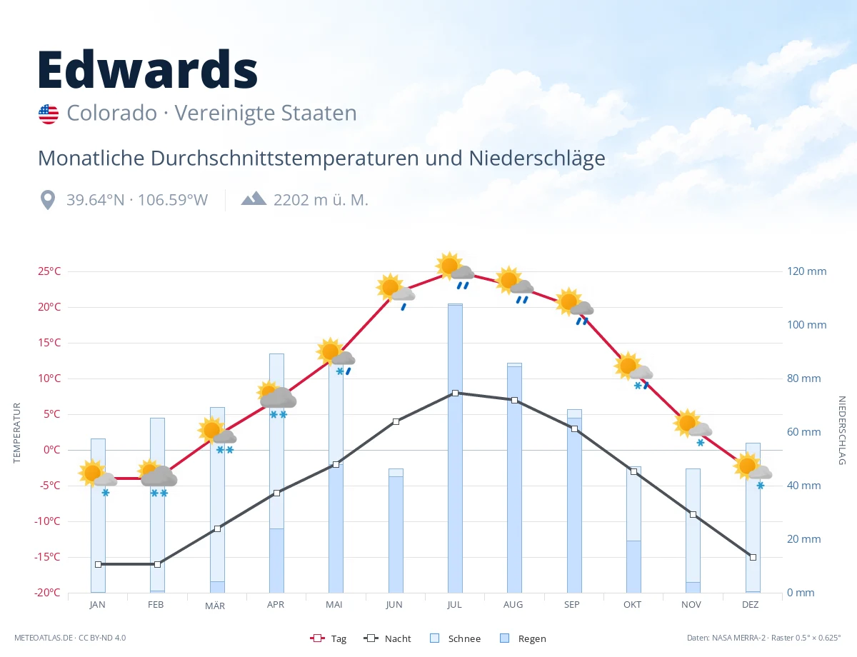 Edwards - monatliche Durchschnittstemperaturen und Niederschläge