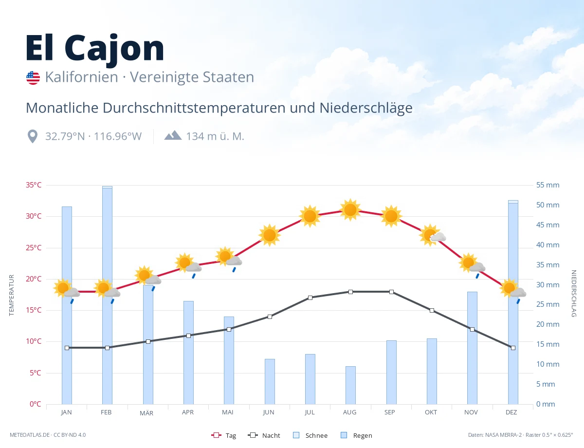 El Cajon - monatliche Durchschnittstemperaturen und Niederschläge