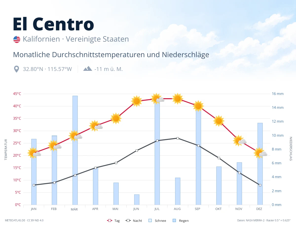 El Centro - monatliche Durchschnittstemperaturen und Niederschläge