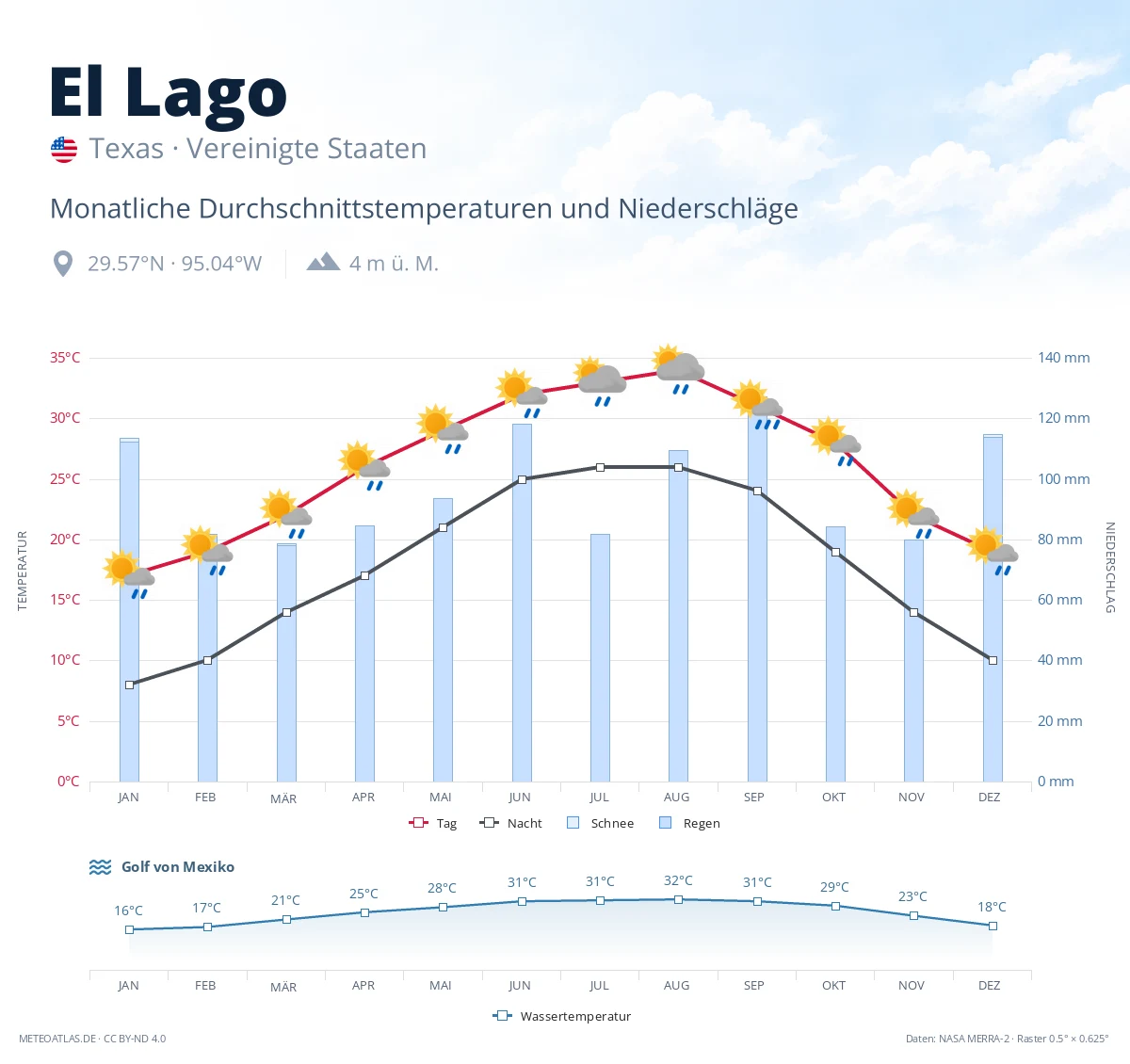 El Lago - monatliche Durchschnittstemperaturen und Niederschläge