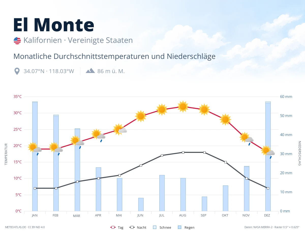 El Monte - monatliche Durchschnittstemperaturen und Niederschläge