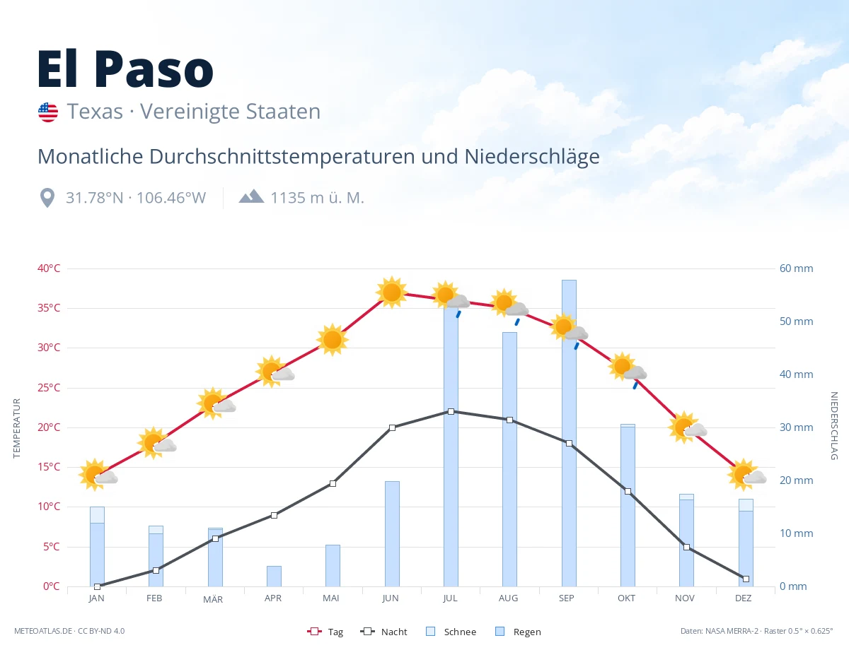 El Paso - monatliche Durchschnittstemperaturen und Niederschläge