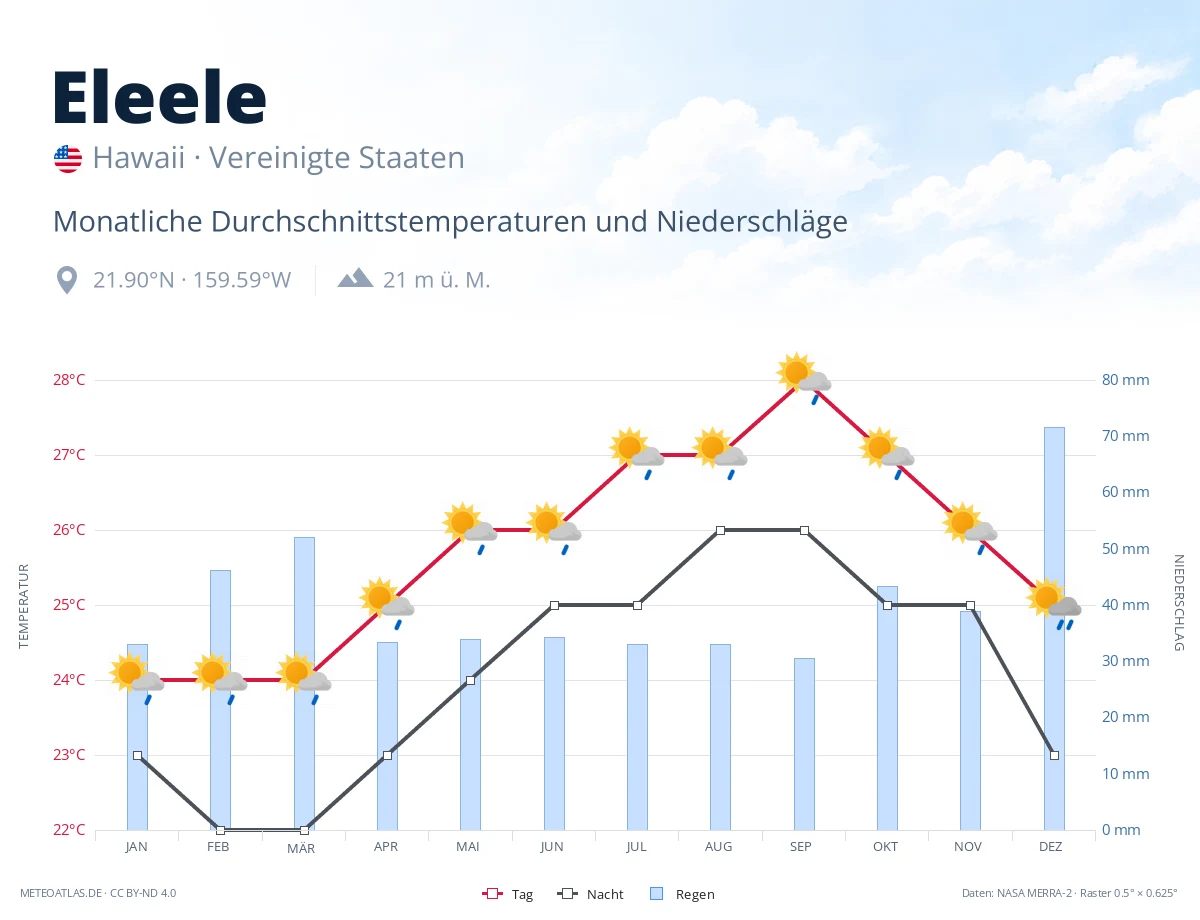 Eleele - monatliche Durchschnittstemperaturen und Niederschläge