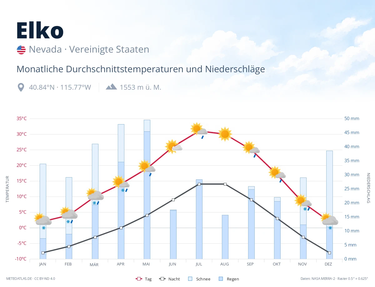 Elko - monatliche Durchschnittstemperaturen und Niederschläge