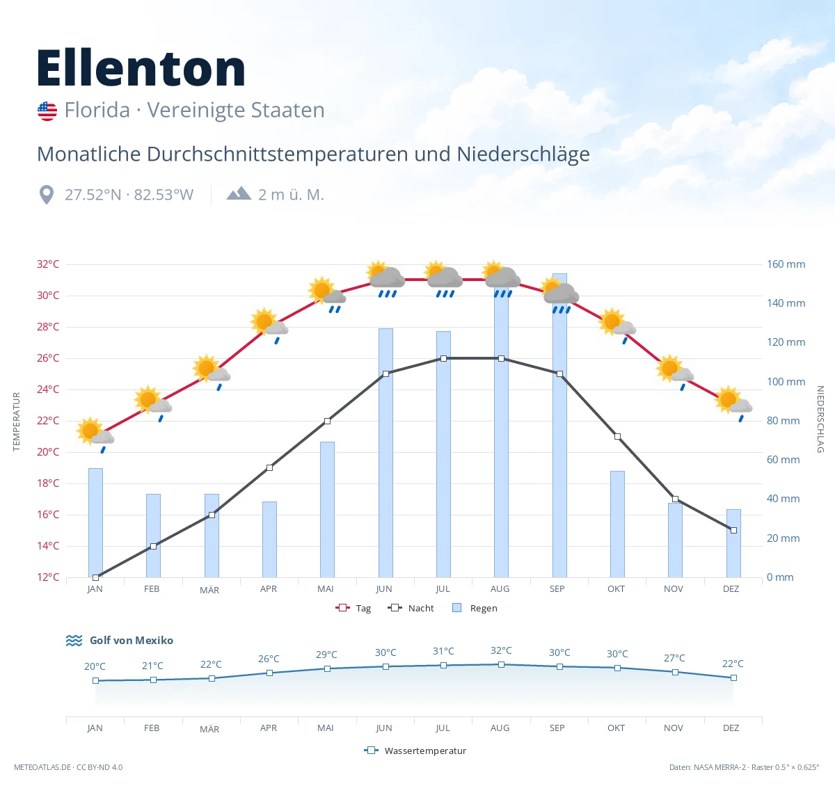 Ellenton - monatliche Durchschnittstemperaturen und Niederschläge