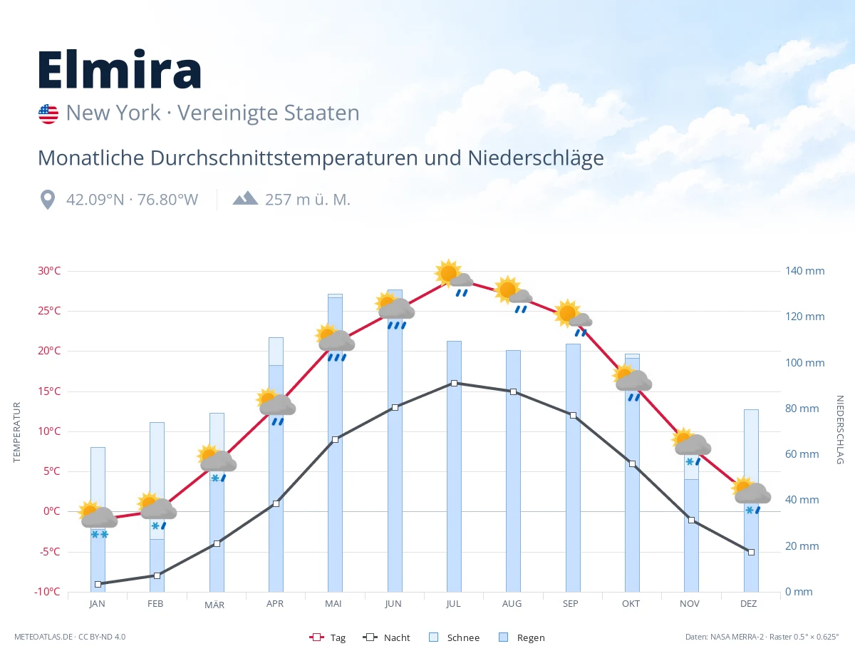 Elmira - monatliche Durchschnittstemperaturen und Niederschläge