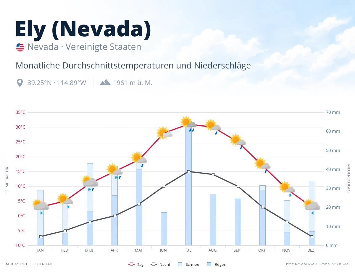 Ely (Nevada) - monatliche Durchschnittstemperaturen und Niederschläge