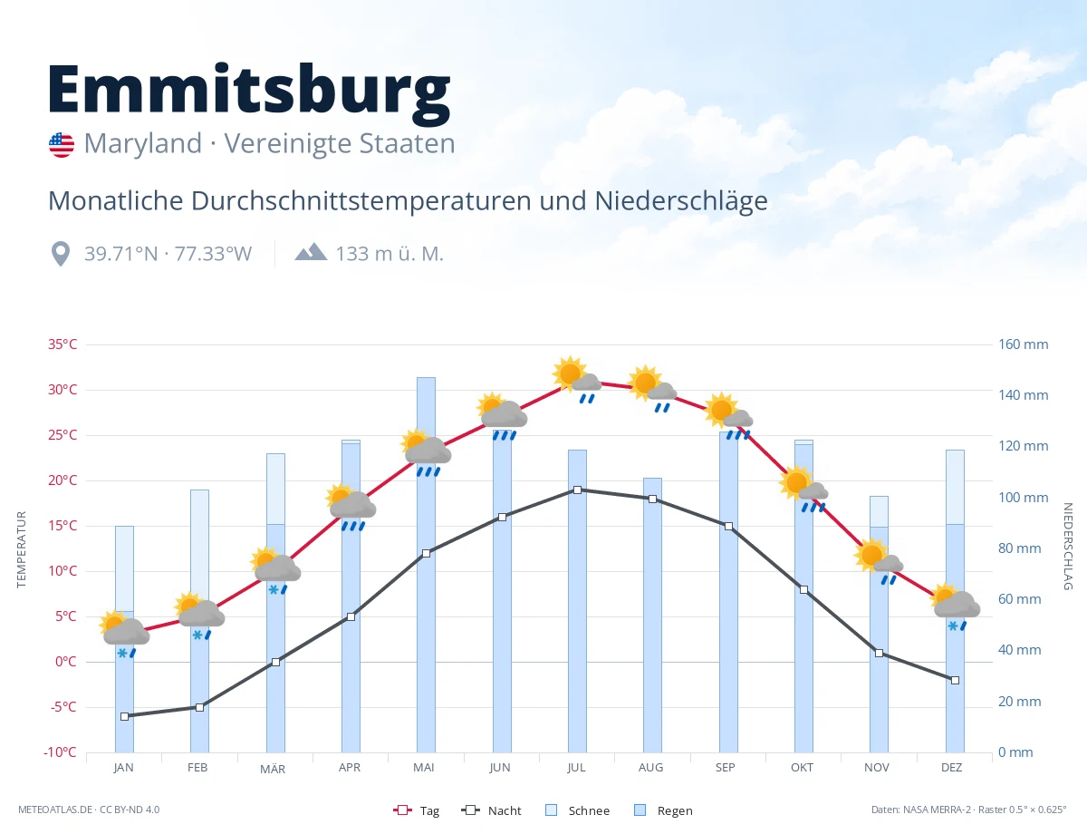 Emmitsburg - monatliche Durchschnittstemperaturen und Niederschläge