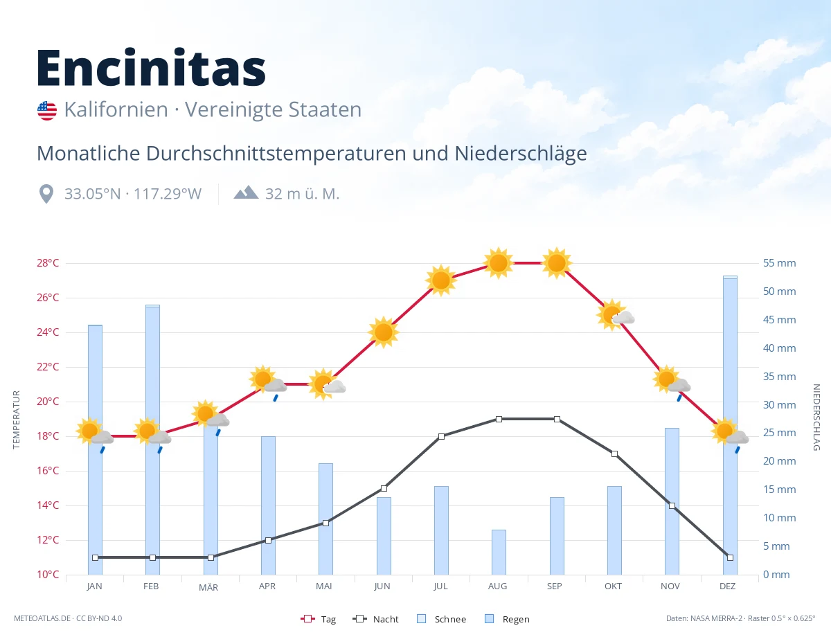 Encinitas - monatliche Durchschnittstemperaturen und Niederschläge