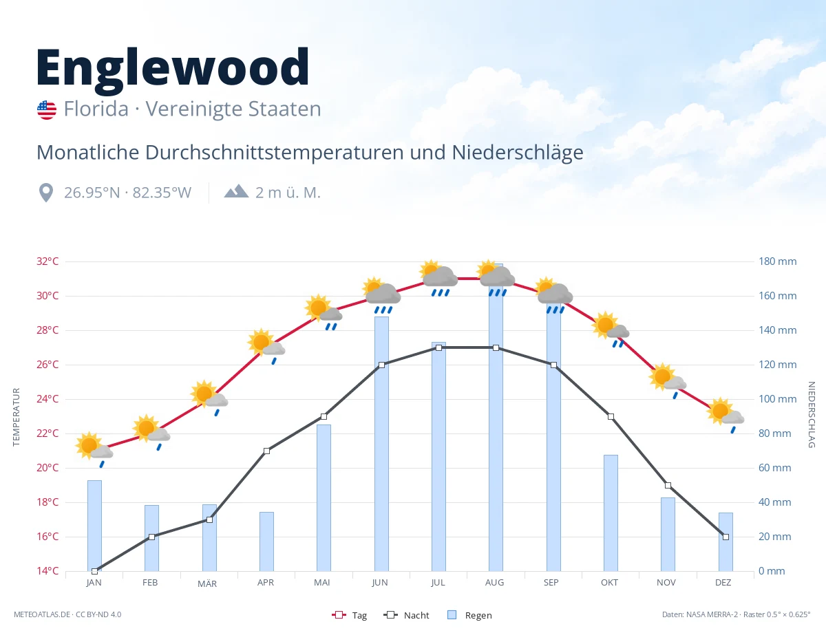 Englewood - monatliche Durchschnittstemperaturen und Niederschläge