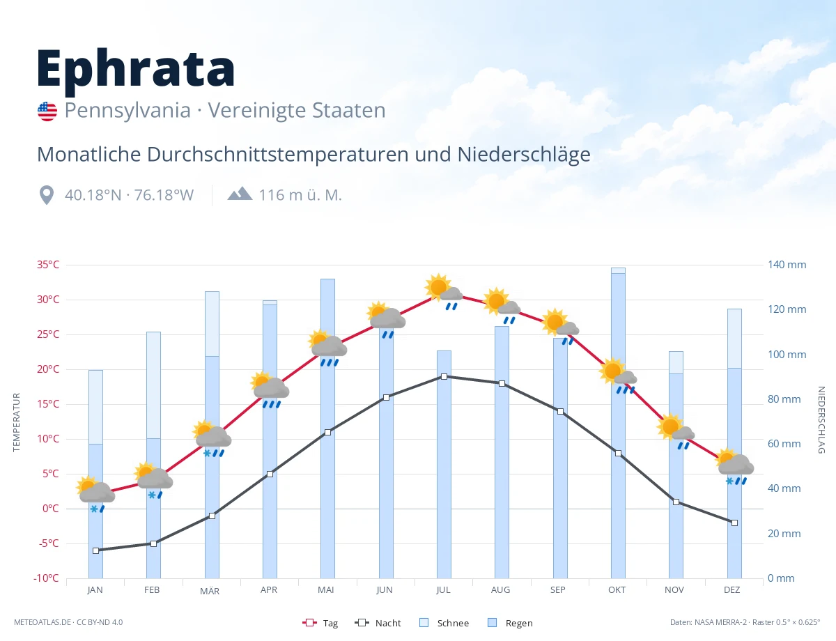 Ephrata - monatliche Durchschnittstemperaturen und Niederschläge