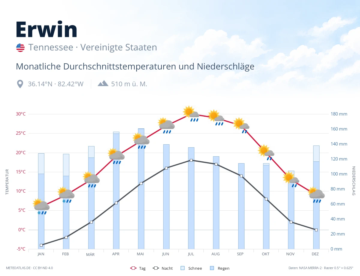 Erwin - monatliche Durchschnittstemperaturen und Niederschläge