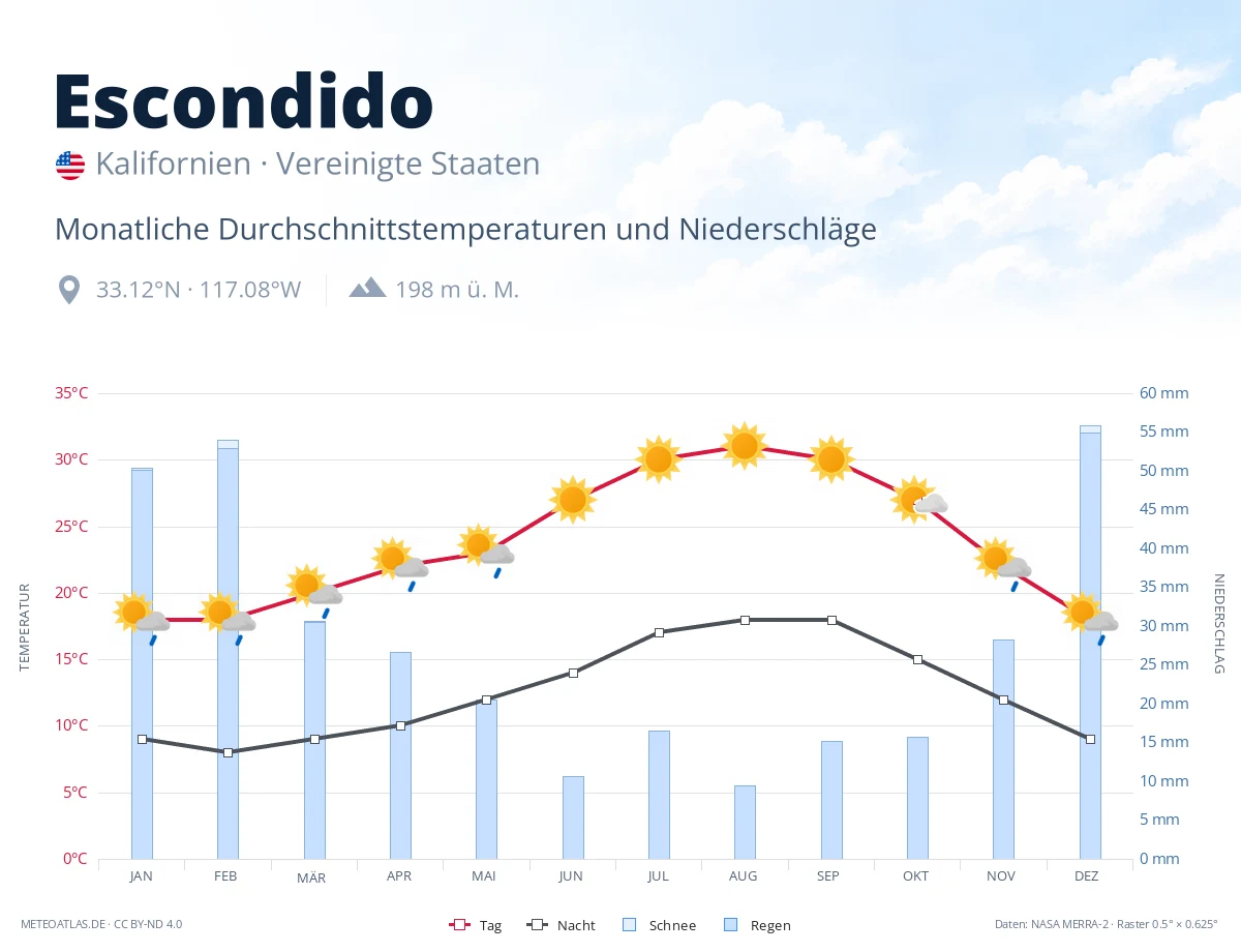 Escondido - monatliche Durchschnittstemperaturen und Niederschläge