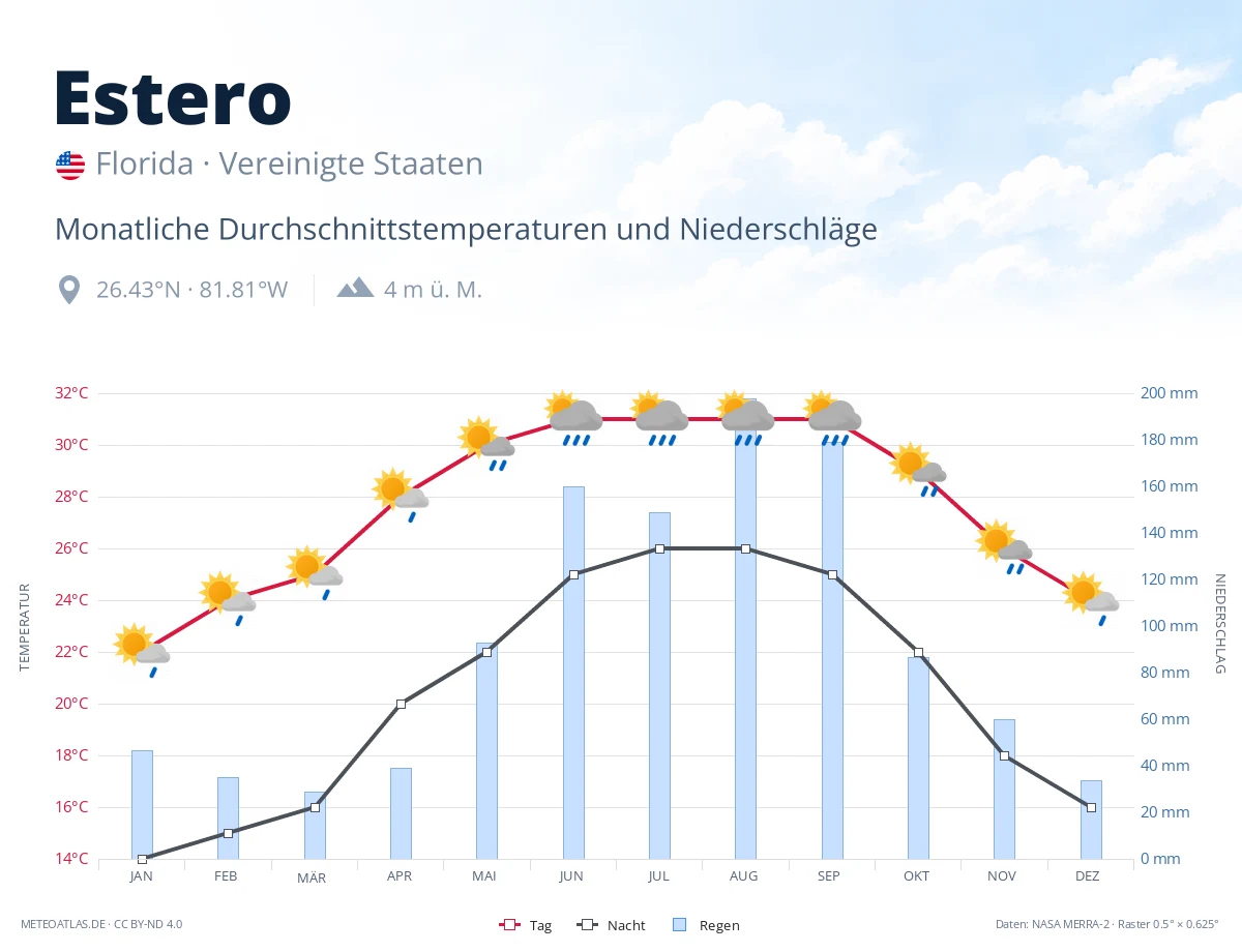 Estero - monatliche Durchschnittstemperaturen und Niederschläge