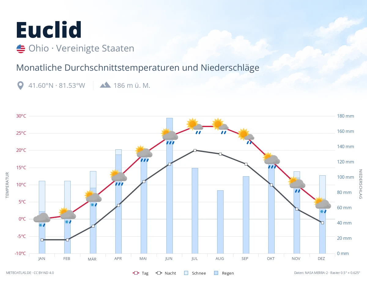 Euclid - monatliche Durchschnittstemperaturen und Niederschläge