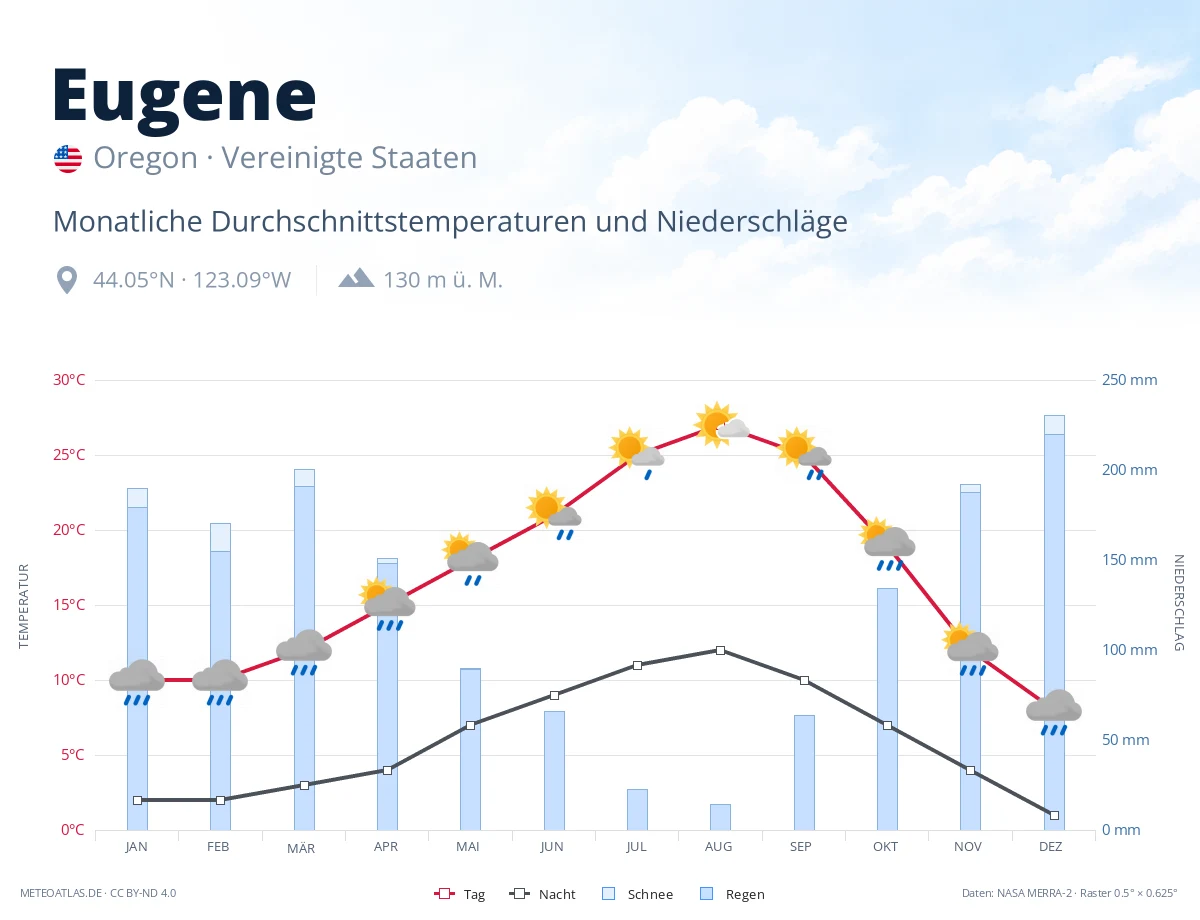 Eugene - monatliche Durchschnittstemperaturen und Niederschläge
