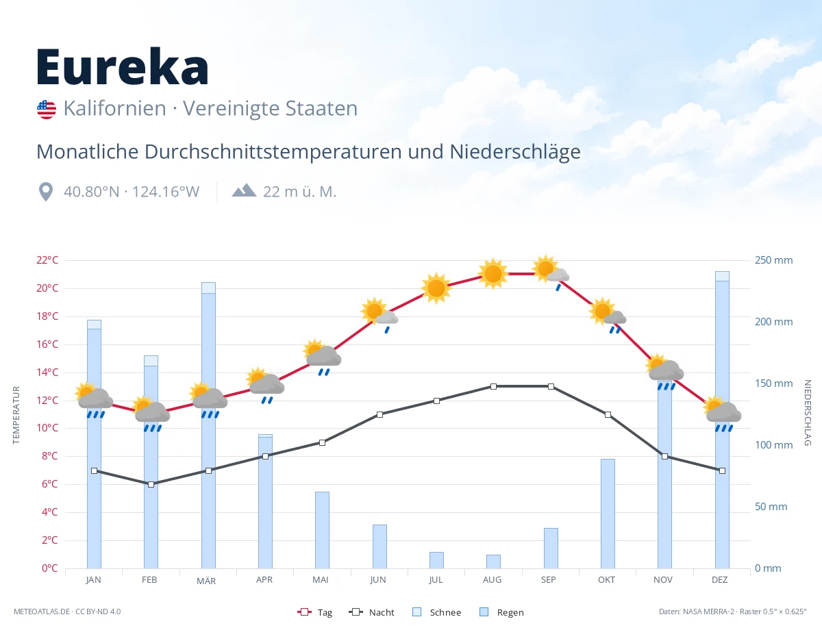 Eureka - monatliche Durchschnittstemperaturen und Niederschläge