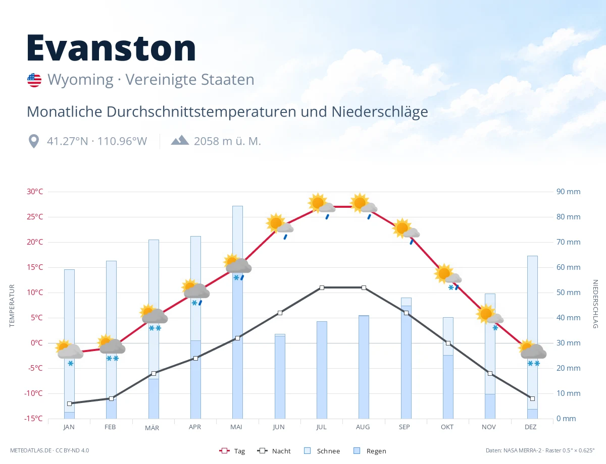 Evanston - monatliche Durchschnittstemperaturen und Niederschläge