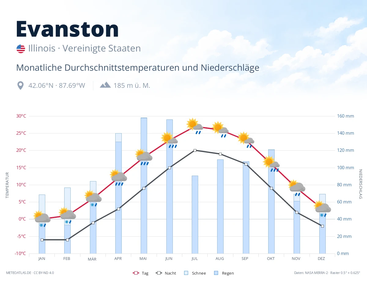 Evanston - monatliche Durchschnittstemperaturen und Niederschläge