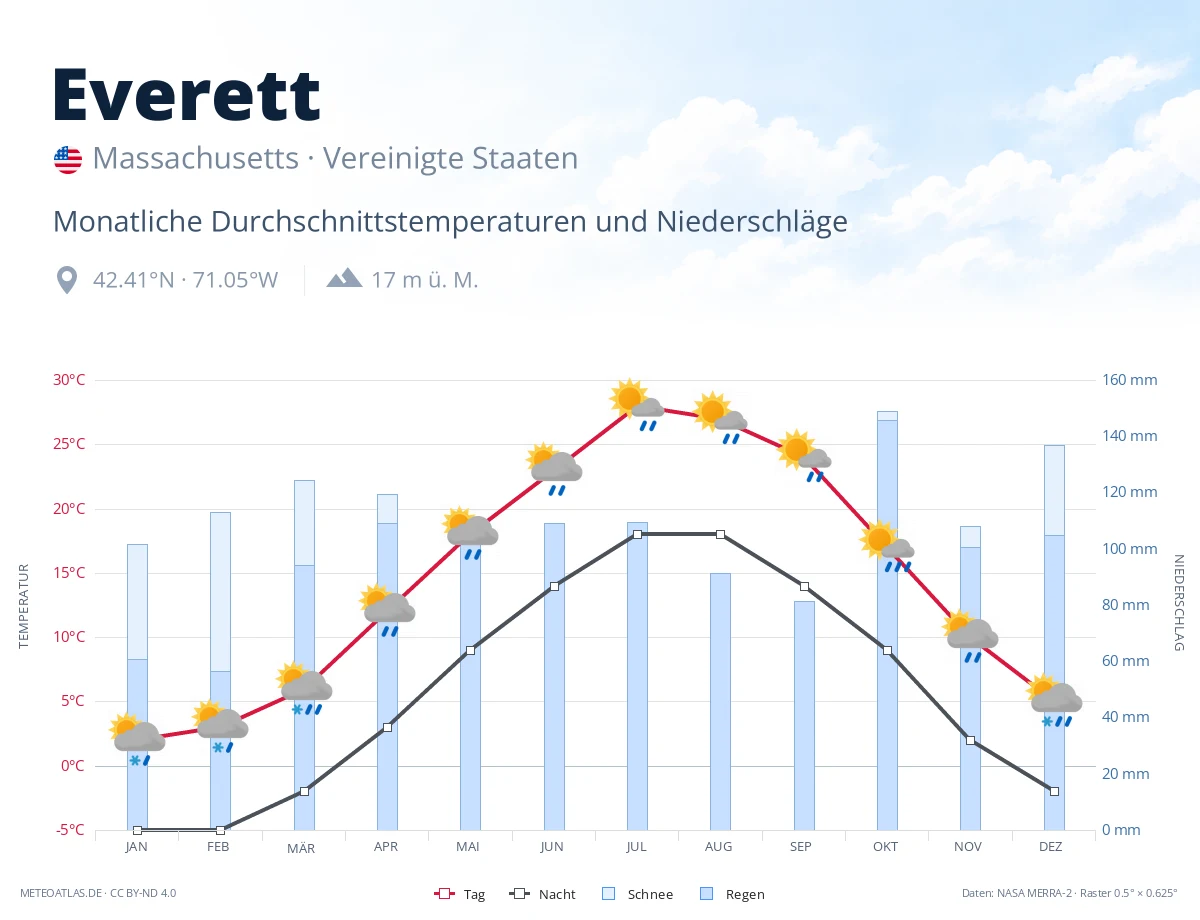 Everett - monatliche Durchschnittstemperaturen und Niederschläge